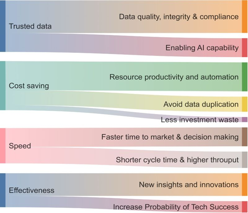 FAIR business value drivers